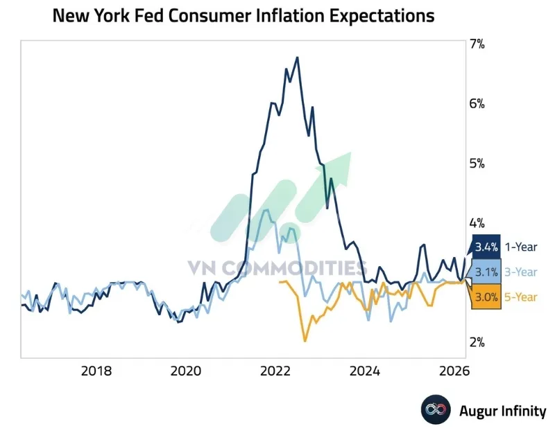 Kỳ vọng lạm ph&aacute;t của người ti&ecirc;u d&ugrave;ng Mỹ trong 1 năm tới đ&atilde; tăng l&ecirc;n 3,4%